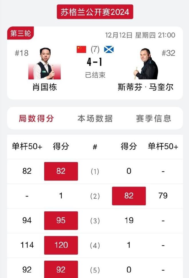 中国帅哥4-1横扫肖国栋剑指苏格兰赛冠军j9国际站登录114-0、92-0、82(图1)